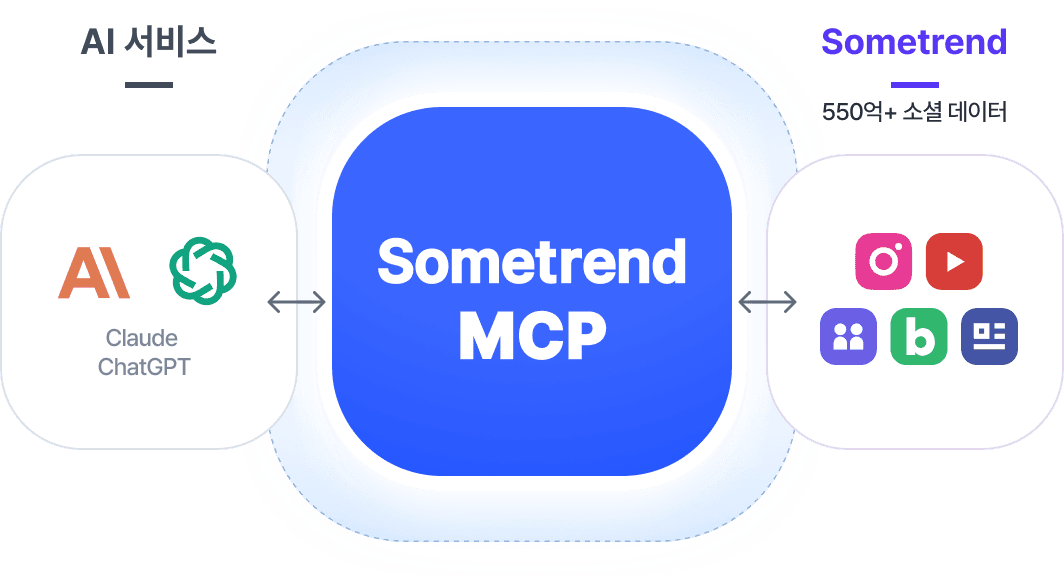 AI 서비스(Claude, ChatGPT) ↔ Sometrend MCP ↔ Sometrend 550억+ 소셜 데이터